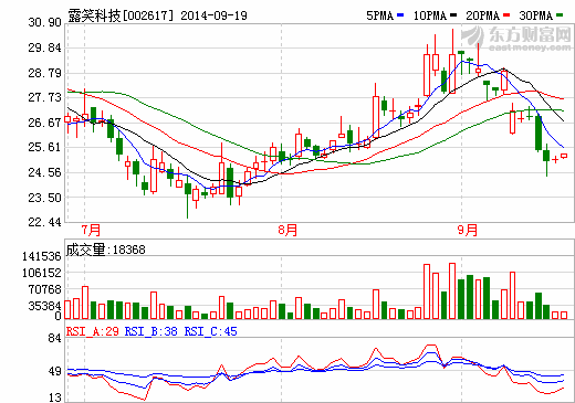 露笑科技 露笑科技
