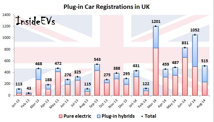 英國插電式混合動(dòng)力車注冊量同比大增350%