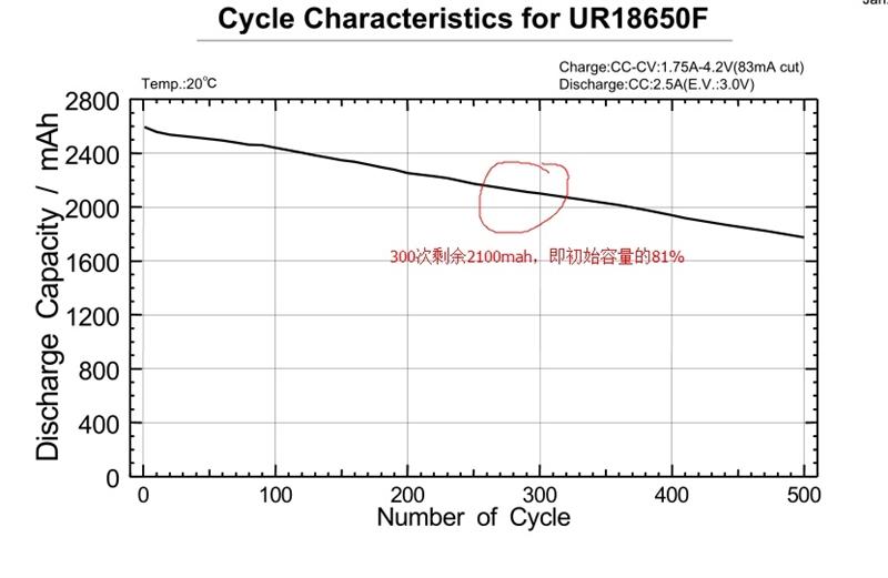 國貨行不行？力神18650電芯性能測試