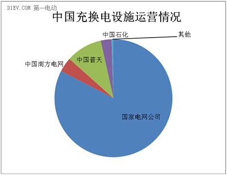 充電設施建設真空誰填？國企民企兩大陣營暗戰