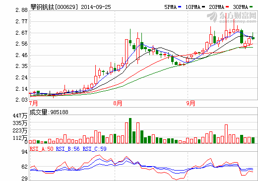 攀鋼釩鈦股價走勢圖 攀鋼釩鈦股價走勢圖