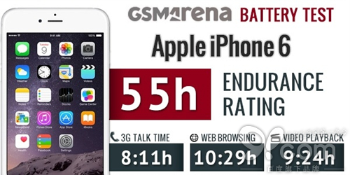蘋果iPhone 6電池續(xù)航結(jié)果出爐：難以言表