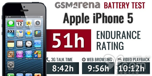 蘋果iPhone 6電池續(xù)航結(jié)果出爐：難以言表