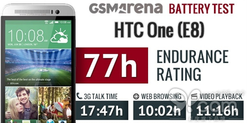 蘋果iPhone 6電池續(xù)航結(jié)果出爐：難以言表