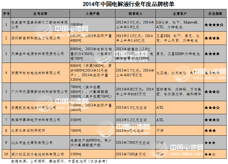 2014年中國電解液行業(yè)年度品牌榜單發(fā)布