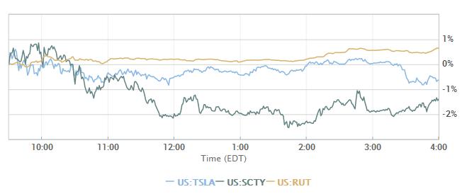 美國特斯拉太陽城重挫 馬斯克黔驢技窮？
