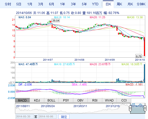 蘋果藍寶石屏合作商GTAT提出破產保護申請 股價暴跌 蘋果藍寶石屏合作商GTAT提出破產保護申請 股價暴跌
