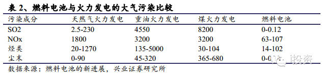 燃料電池與火力發電的大氣污染比較.png