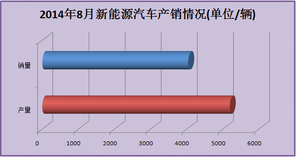 2014年8月新能源汽車銷量報告 北汽增速驚人
