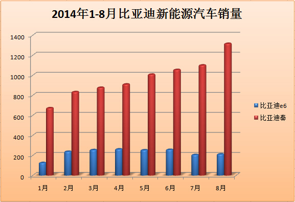 2014年8月新能源汽車銷量報告 北汽增速驚人