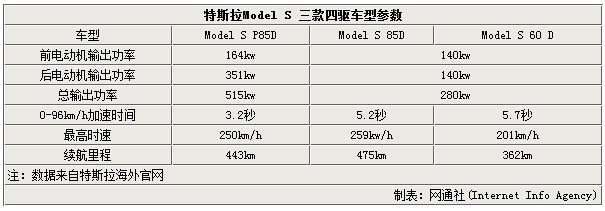 特斯拉推Model S四驅版 明年一季度入華 特斯拉推Model S四驅版 明年一季度入華
