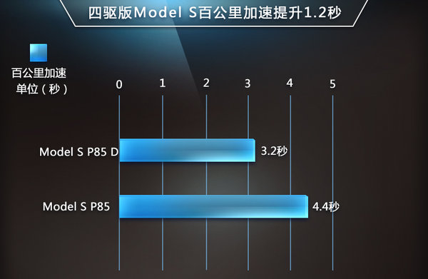 特斯拉推Model S四驅版 明年一季度入華 特斯拉推Model S四驅版 明年一季度入華