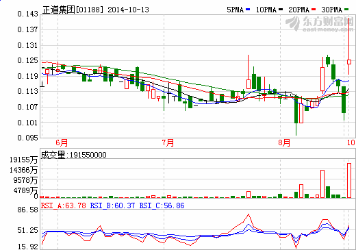 正道集團售鋰離子動力電池75%權(quán)益 今復(fù)牌 正道集團售鋰離子動力電池75%權(quán)益 今復(fù)牌