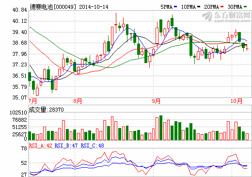 德賽電池：子公司惠州億能與國(guó)內(nèi)車(chē)企有合作