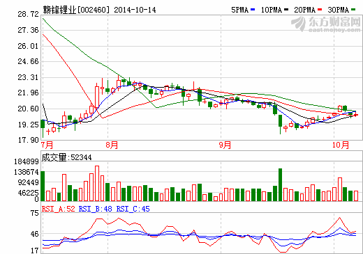 贛鋒鋰業:萬噸鋰鹽項目料年底可達產 贛鋒鋰業:萬噸鋰鹽項目料年底可達產