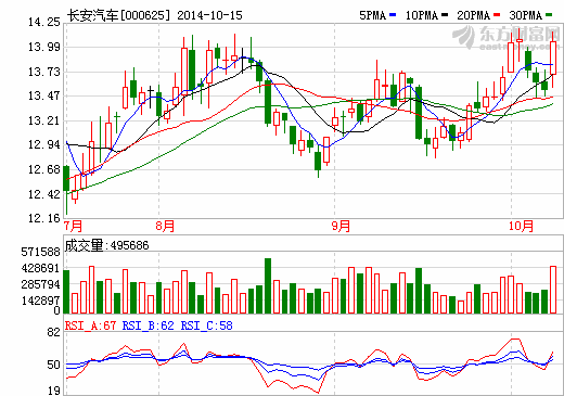 長安汽車前三季盈利增1.3倍  同增80.58%-106.80%