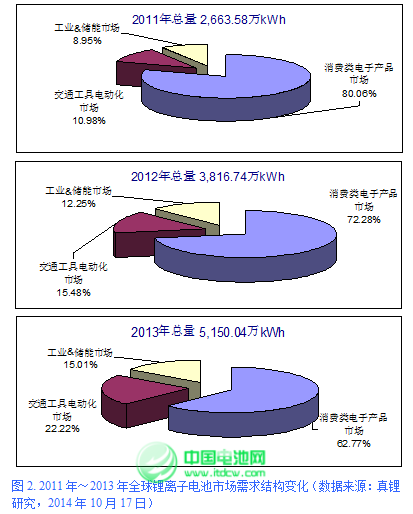 2015年鋰離子電池產業迎來黃金發展期