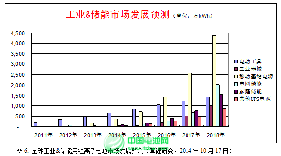 2015年鋰離子電池產業迎來黃金發展期