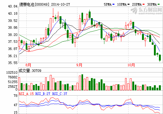 德賽電池：1-9月實(shí)現(xiàn)凈利1.44億 增長25.6%