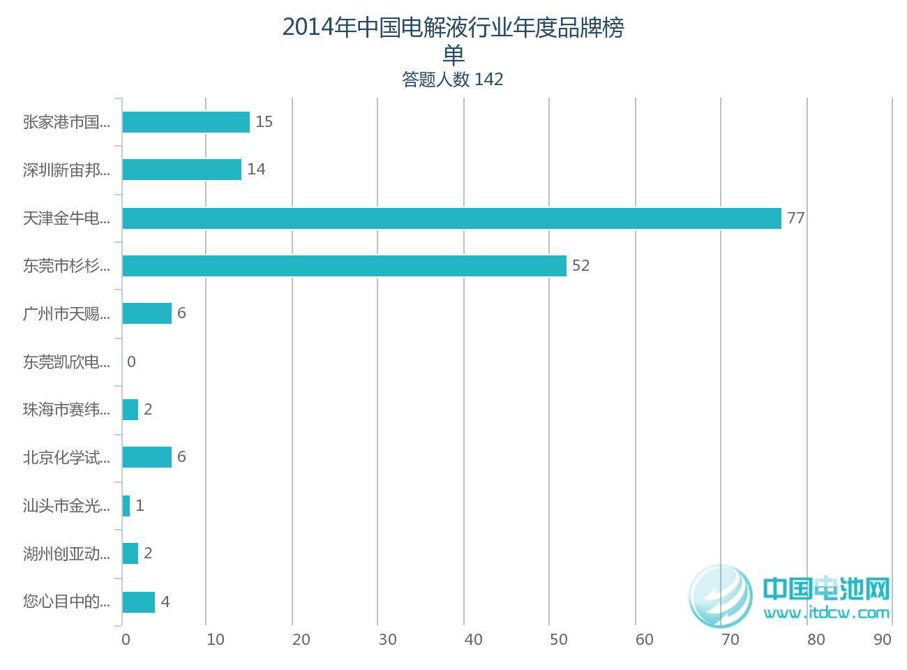 2014年鋰電池產業(yè)鏈品牌榜單受關注 