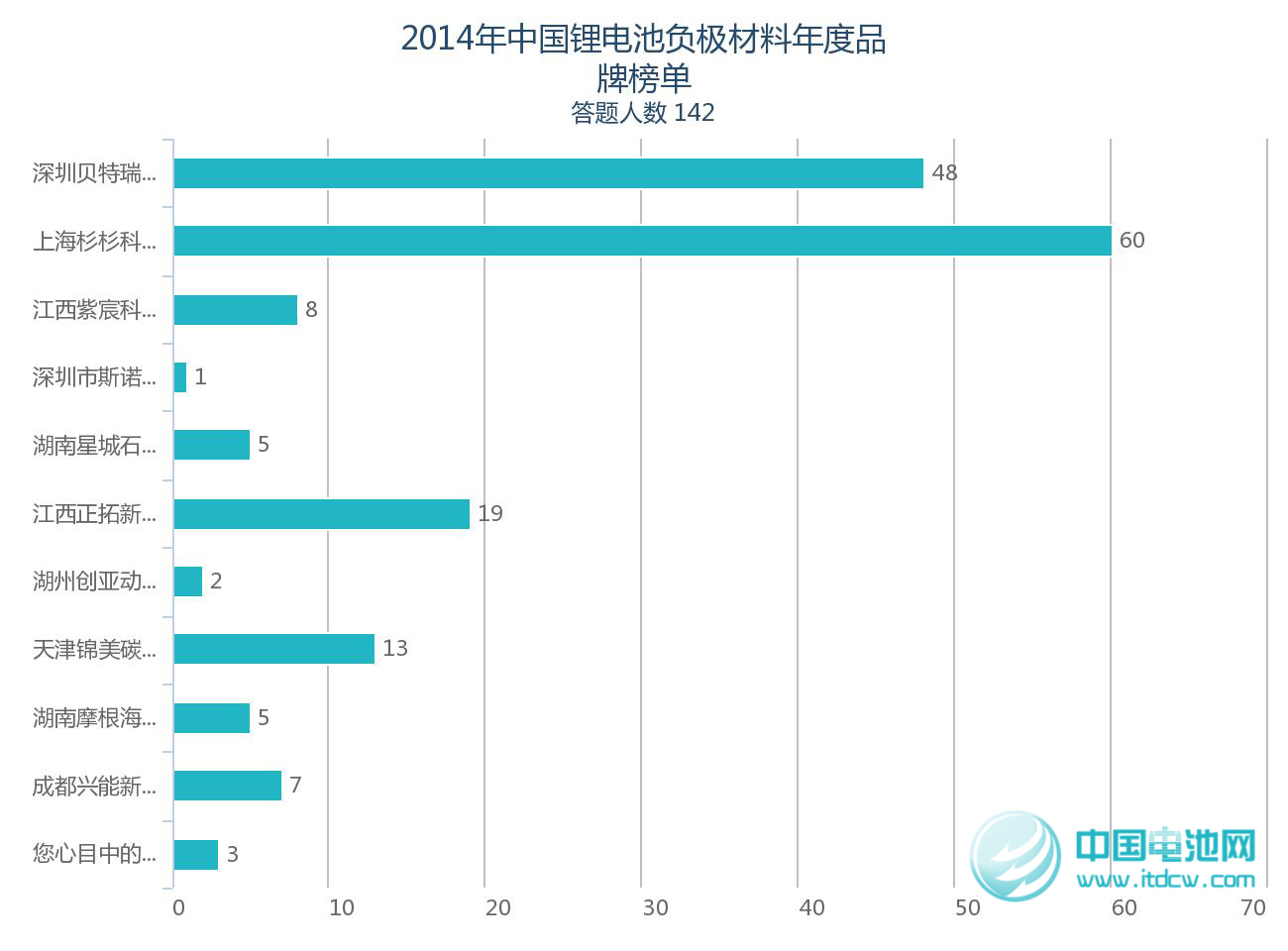 2014年鋰電池產業(yè)鏈品牌榜單受關注 