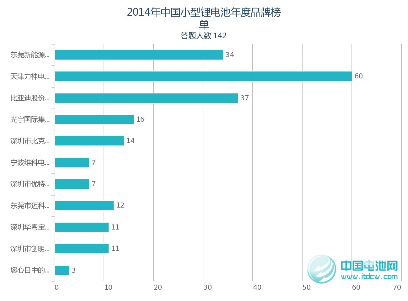 2014年鋰電池產業(yè)鏈品牌榜單受關注 