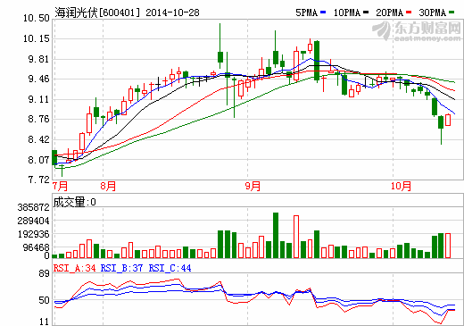 海潤光伏擬2.8億收購江陰鑫輝剩余49%股權