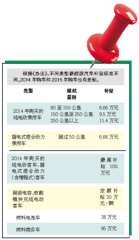 佛山新能源車補貼政策
