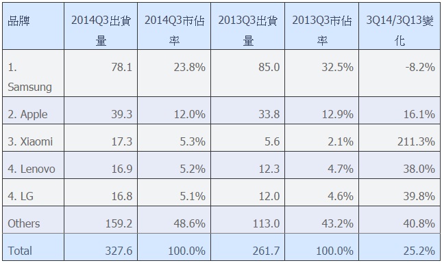 小米手機(jī)一躍成全球第3大智能手機(jī)品牌 出貨飆211%