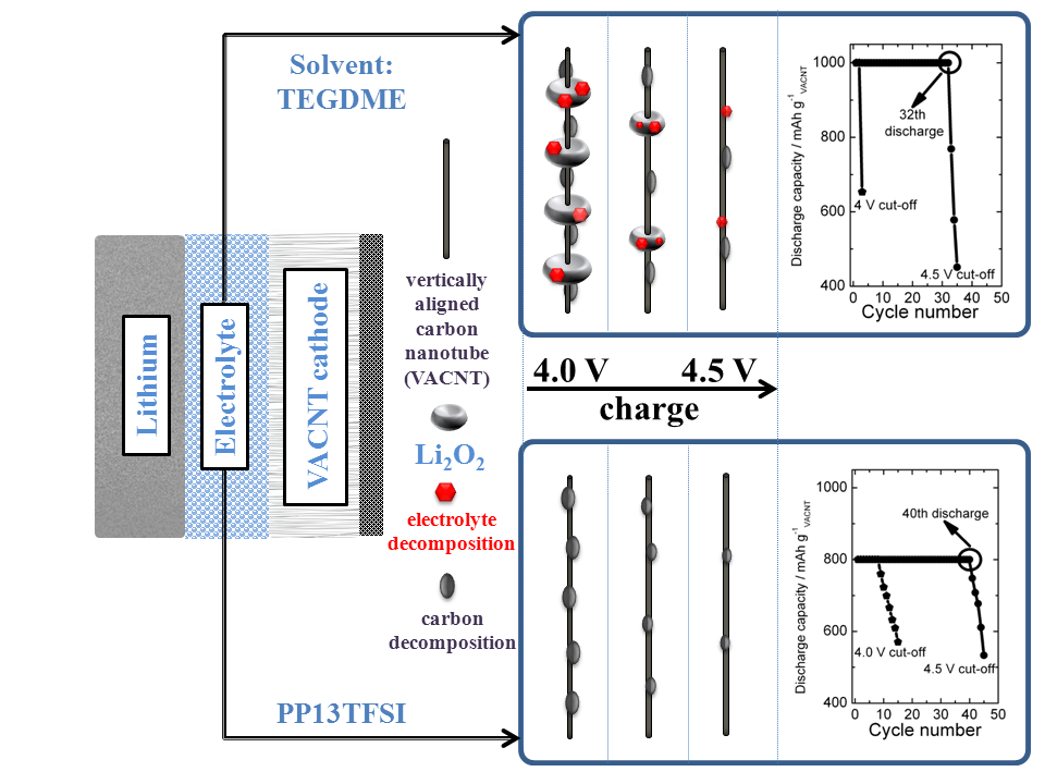 上海硅酸鹽所鋰空氣二次電池實用化研究獲系列進展