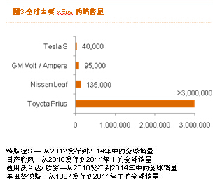 普華永道：電動汽車的采用率將在2020年迎來觸發點