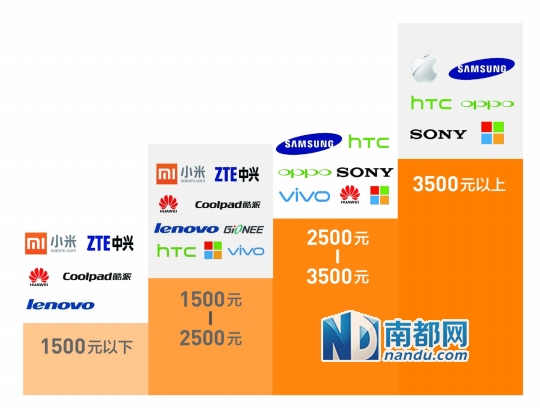 諾基亞、索尼拱手讓出市場 國產品牌站上高端手機風口 諾基亞、索尼拱手讓出市場 國產品牌站上高端手機風口