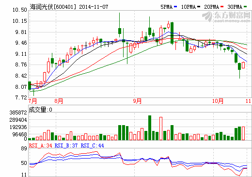 海潤光伏擬1.57億收購海潤京運(yùn)通剩余股權(quán)