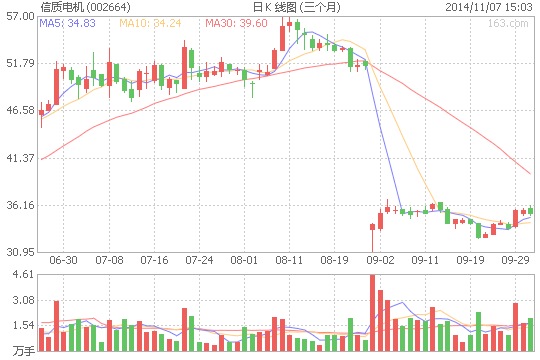 信質(zhì)電機(jī)8000萬(wàn)元參股電機(jī)企業(yè) 布局新能源汽車