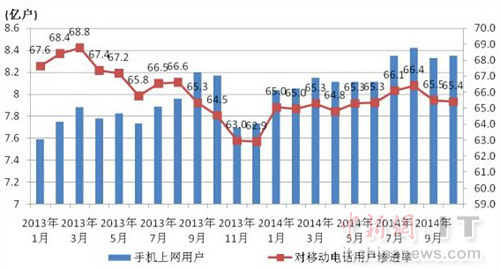 2013-2014年手機上網用戶和對移動電話用戶滲透率情況