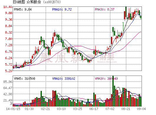 眾和股份擬以8139.28萬元收購天津巴莫約19%股權(quán)