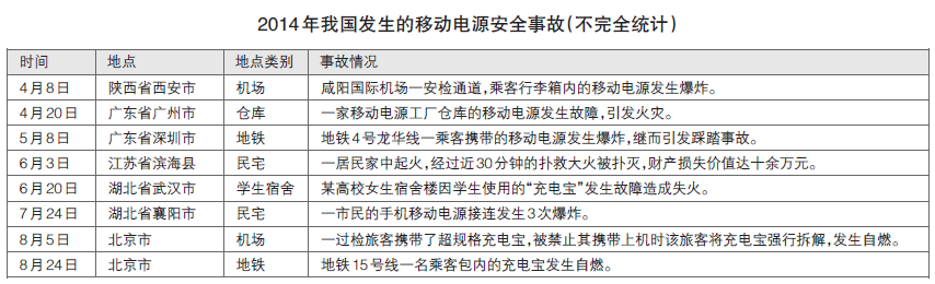 劣質(zhì)移動電源事故頻發(fā) 行業(yè)監(jiān)管漏洞亟待堵塞