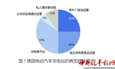 德國充電站建設啟示:政策扶持與產(chǎn)業(yè)聚焦共發(fā)力 德國充電站建設啟示:政策扶持與產(chǎn)業(yè)聚焦共發(fā)力