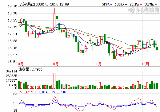 億緯鋰能：中標聯通基站項目 通信電源業務獲突破