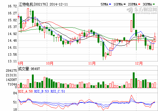 江特電機(jī)增持宜春客車(chē)廠股權(quán) 做強(qiáng)新能源汽車(chē) 江特電機(jī)增持宜春客車(chē)廠股權(quán) 做強(qiáng)新能源汽車(chē)