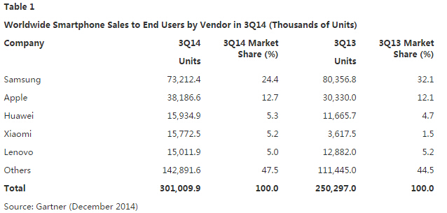 第三季度全球五大智能手機廠商 中國獨占3席 第三季度全球五大智能手機廠商 中國獨占3席