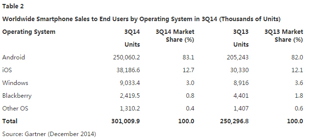 第三季度全球五大智能手機廠商 中國獨占3席 第三季度全球五大智能手機廠商 中國獨占3席
