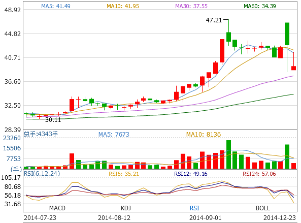 浩寧達(dá)擬9億收購河南義騰   今日午后曾跌停