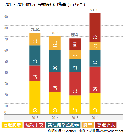 gartner 健康可穿戴設備