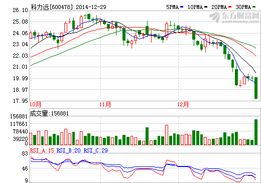 科力遠29日開盤震蕩下挫跌停 報于17.95元 科力遠29日開盤震蕩下挫跌停 報于17.95元