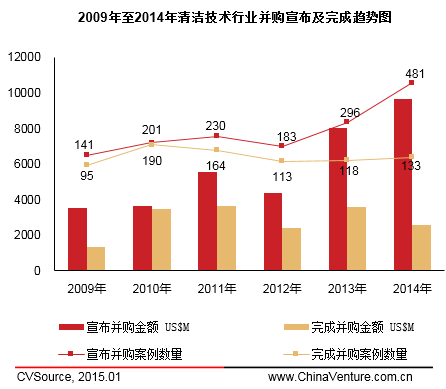 　　圖4 2009年至2014年清潔技術行業并購宣布及完成趨勢圖