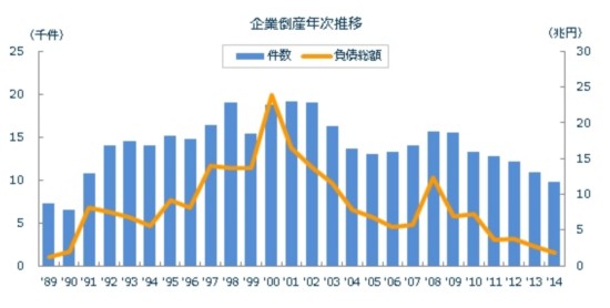 日本2014年企業破產數跌破1萬大關 同比減少10.4%
