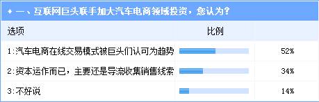 互聯網巨頭加碼汽車電商投資 趨勢明朗挑戰依舊 互聯網巨頭加碼汽車電商投資 趨勢明朗挑戰依舊