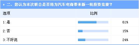 互聯網巨頭加碼汽車電商投資 趨勢明朗挑戰依舊 互聯網巨頭加碼汽車電商投資 趨勢明朗挑戰依舊
