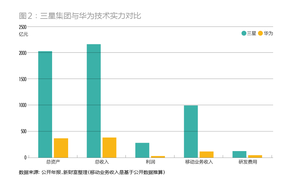 華為&三星：中國狼PK高麗虎的技術(shù)派之戰(zhàn)